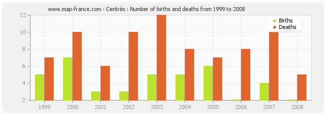 Centrès : Number of births and deaths from 1999 to 2008
