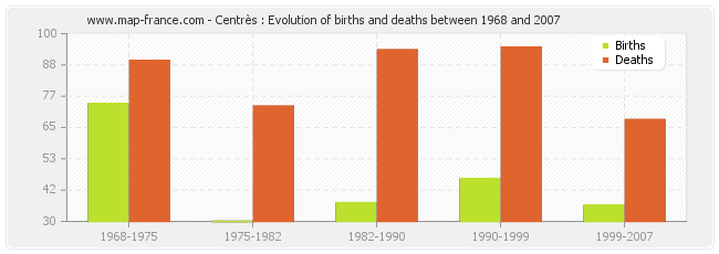 Centrès : Evolution of births and deaths between 1968 and 2007
