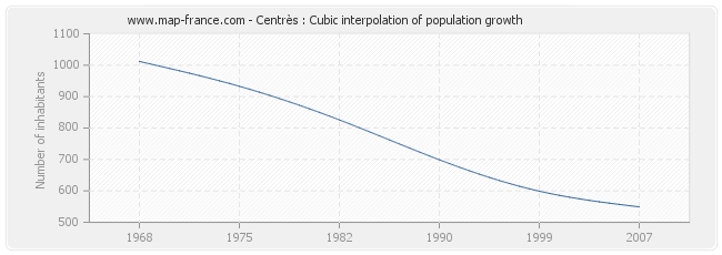 Centrès : Cubic interpolation of population growth