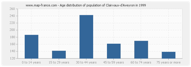 Age distribution of population of Clairvaux-d'Aveyron in 1999