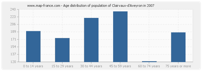 Age distribution of population of Clairvaux-d'Aveyron in 2007