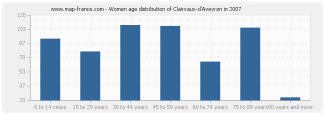 Women age distribution of Clairvaux-d'Aveyron in 2007