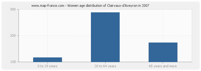 Women age distribution of Clairvaux-d'Aveyron in 2007