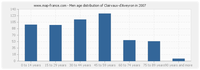 Men age distribution of Clairvaux-d'Aveyron in 2007