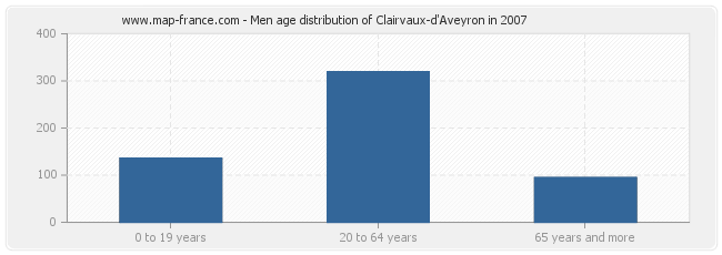 Men age distribution of Clairvaux-d'Aveyron in 2007