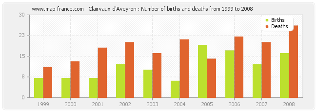 Clairvaux-d'Aveyron : Number of births and deaths from 1999 to 2008