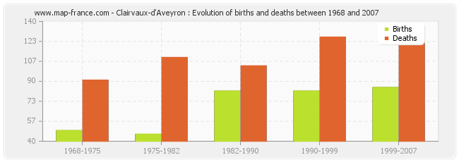 Clairvaux-d'Aveyron : Evolution of births and deaths between 1968 and 2007