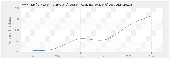 Clairvaux-d'Aveyron : Cubic interpolation of population growth