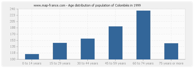 Age distribution of population of Colombiès in 1999