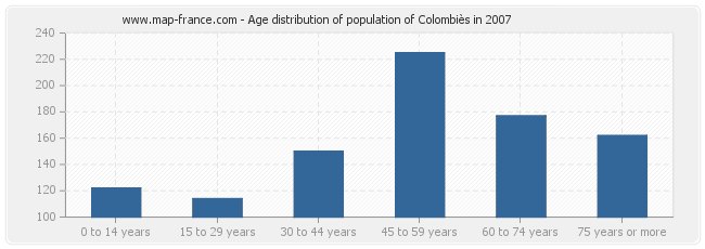 Age distribution of population of Colombiès in 2007