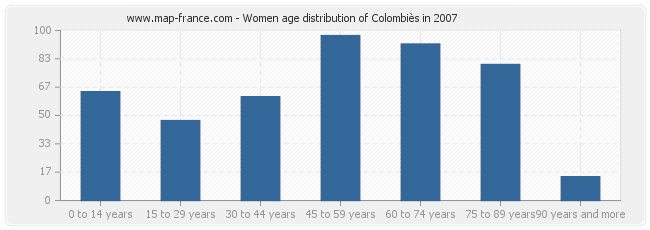 Women age distribution of Colombiès in 2007