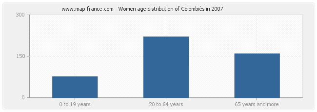 Women age distribution of Colombiès in 2007