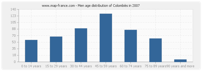 Men age distribution of Colombiès in 2007