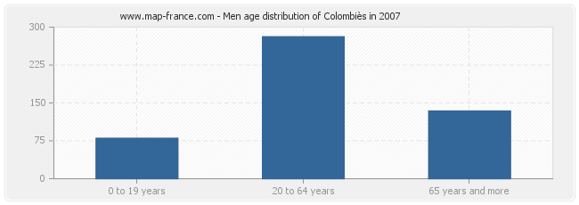 Men age distribution of Colombiès in 2007