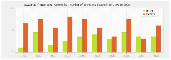 Colombiès : Number of births and deaths from 1999 to 2008