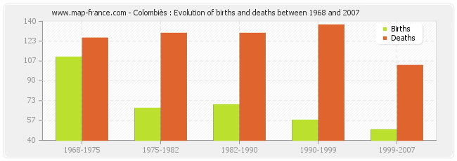 Colombiès : Evolution of births and deaths between 1968 and 2007