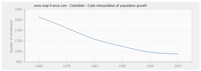 Colombiès : Cubic interpolation of population growth