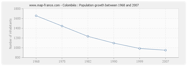 Population Colombiès