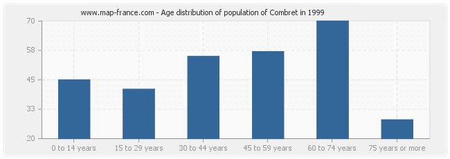Age distribution of population of Combret in 1999