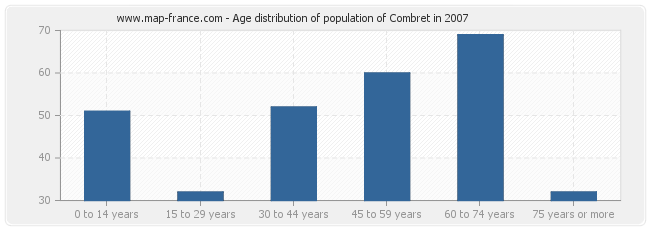 Age distribution of population of Combret in 2007