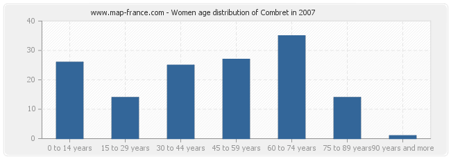 Women age distribution of Combret in 2007