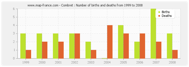 Combret : Number of births and deaths from 1999 to 2008