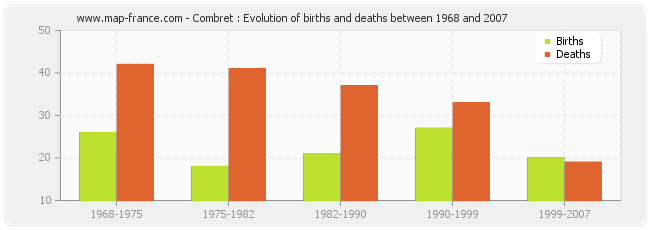 Combret : Evolution of births and deaths between 1968 and 2007