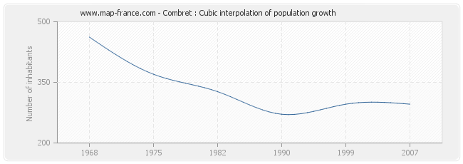 Combret : Cubic interpolation of population growth