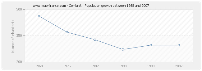 Population Combret