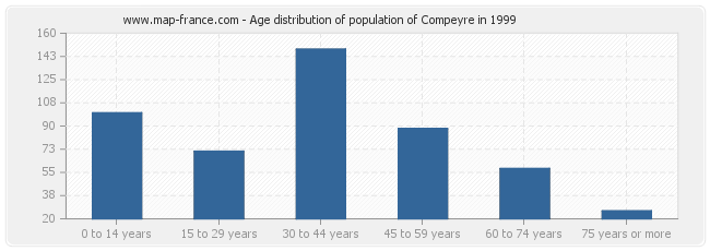 Age distribution of population of Compeyre in 1999