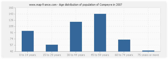 Age distribution of population of Compeyre in 2007
