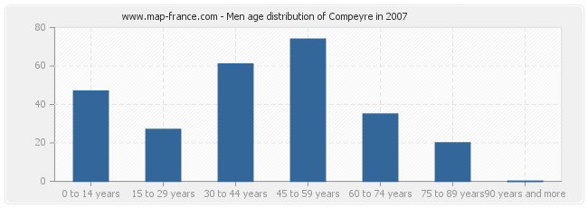 Men age distribution of Compeyre in 2007