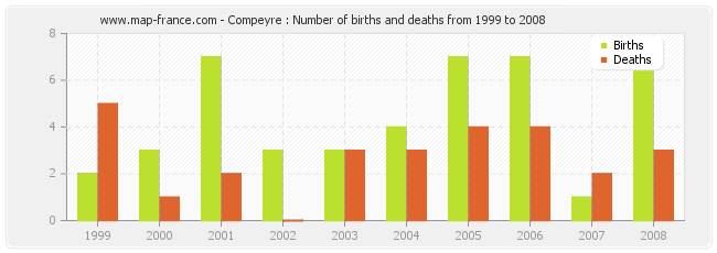 Compeyre : Number of births and deaths from 1999 to 2008