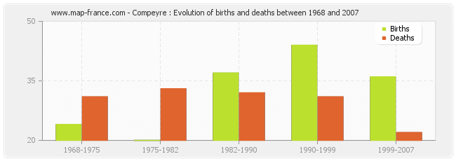 Compeyre : Evolution of births and deaths between 1968 and 2007
