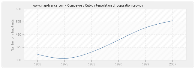 Compeyre : Cubic interpolation of population growth