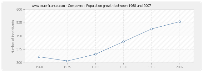 Population Compeyre