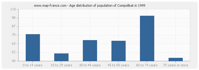 Age distribution of population of Compolibat in 1999