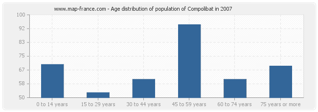 Age distribution of population of Compolibat in 2007