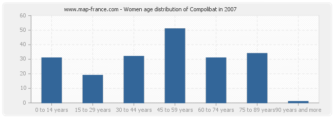 Women age distribution of Compolibat in 2007