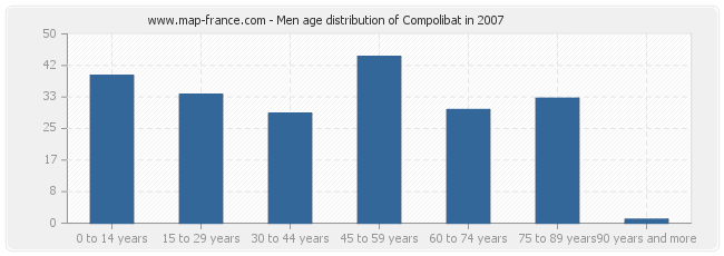 Men age distribution of Compolibat in 2007