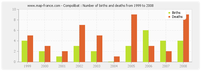 Compolibat : Number of births and deaths from 1999 to 2008