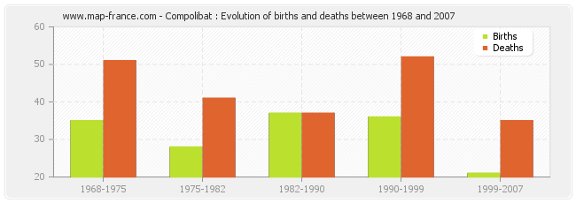 Compolibat : Evolution of births and deaths between 1968 and 2007