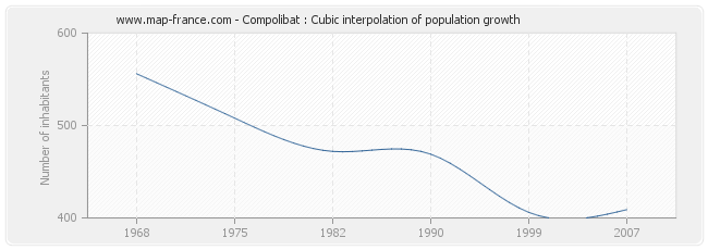 Compolibat : Cubic interpolation of population growth