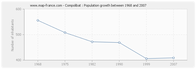 Population Compolibat