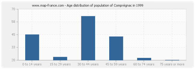 Age distribution of population of Comprégnac in 1999