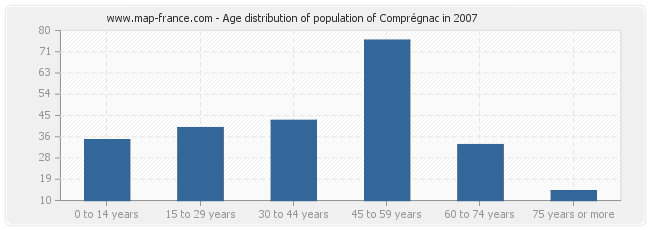 Age distribution of population of Comprégnac in 2007