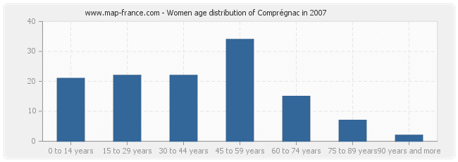 Women age distribution of Comprégnac in 2007