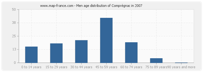 Men age distribution of Comprégnac in 2007