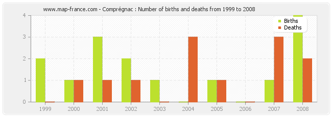 Comprégnac : Number of births and deaths from 1999 to 2008