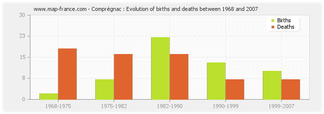 Comprégnac : Evolution of births and deaths between 1968 and 2007
